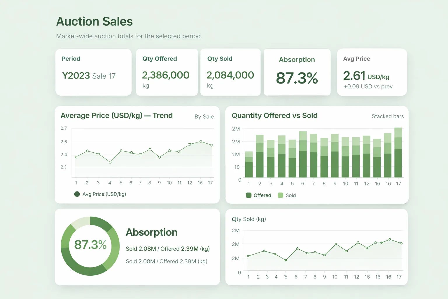 Market Access & Sales Services